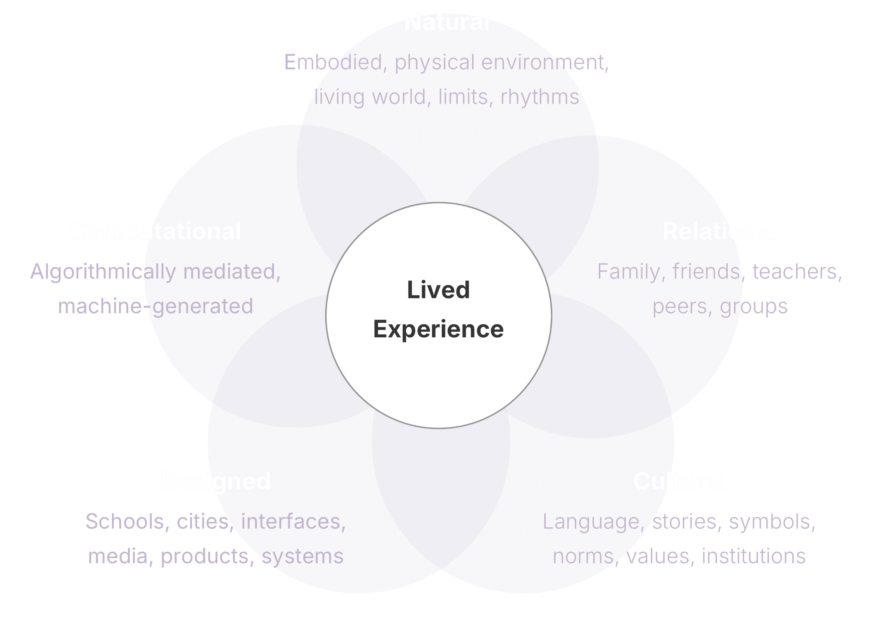 Map of Nested Influence